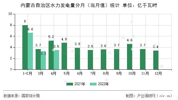 內(nèi)蒙古自治區(qū)水力發(fā)電量分月（當(dāng)月值）統(tǒng)計(jì)