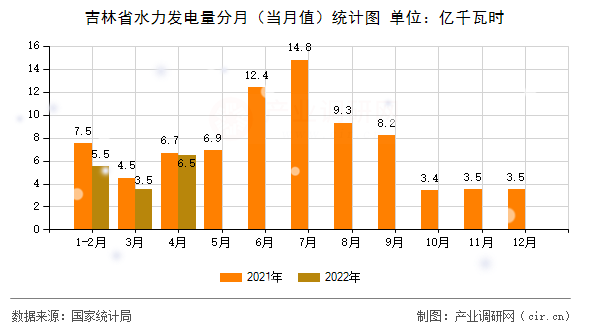 吉林省水力發(fā)電量分月（當(dāng)月值）統(tǒng)計圖