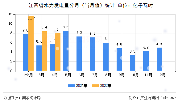 江西省水力發(fā)電量分月（當月值）統(tǒng)計