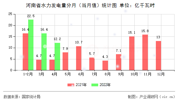 河南省水力發(fā)電量分月（當月值）統(tǒng)計圖