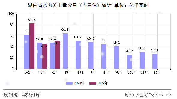 湖南省水力發(fā)電量分月(當(dāng)月值)統(tǒng)計 湖南省水力發(fā)電量分月(當(dāng)月值)統(tǒng)計