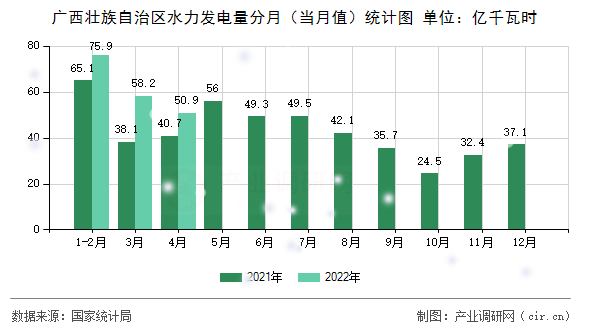 廣西壯族自治區(qū)水力發(fā)電量分月(當月值)統(tǒng)計圖 廣西壯族自治區(qū)水力發(fā)電量分月(當月值)統(tǒng)計圖