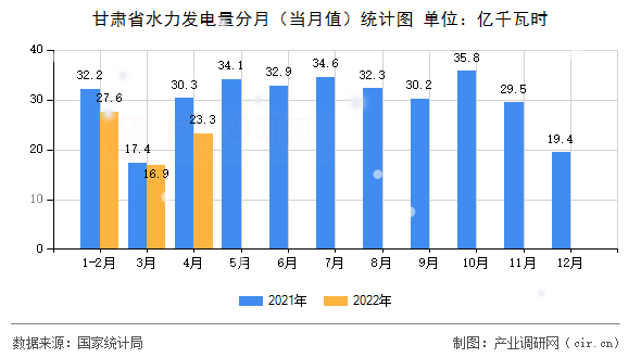 甘肅省水力發(fā)電量分月（當(dāng)月值）統(tǒng)計(jì)圖