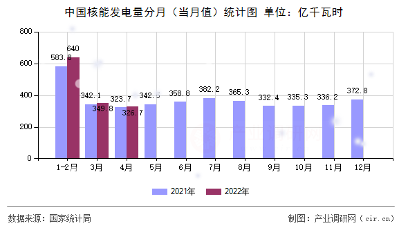 中國核能發(fā)電量分月（當(dāng)月值）統(tǒng)計(jì)圖