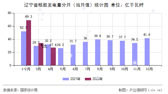 遼寧省核能發(fā)電量分月(當月值)統(tǒng)計圖 遼寧省核能發(fā)電量分月(當月值)統(tǒng)計圖