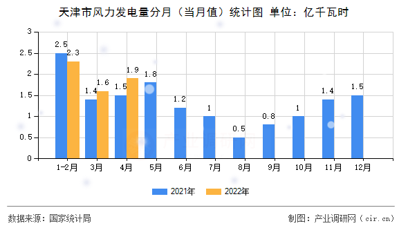 天津市風(fēng)力發(fā)電量分月（當(dāng)月值）統(tǒng)計圖