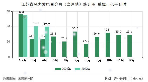 江蘇省風(fēng)力發(fā)電量分月（當(dāng)月值）統(tǒng)計(jì)圖