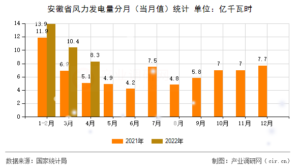 安徽省風(fēng)力發(fā)電量分月（當月值）統(tǒng)計