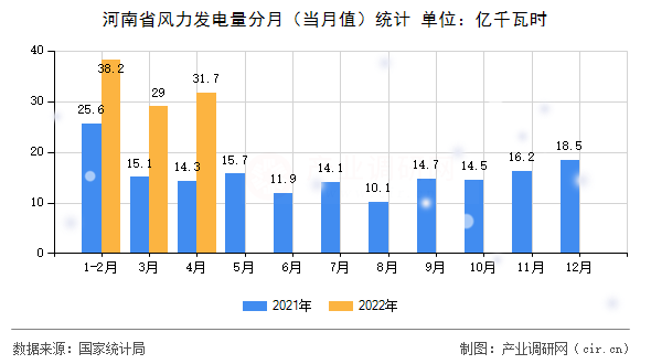 河南省風(fēng)力發(fā)電量分月（當(dāng)月值）統(tǒng)計