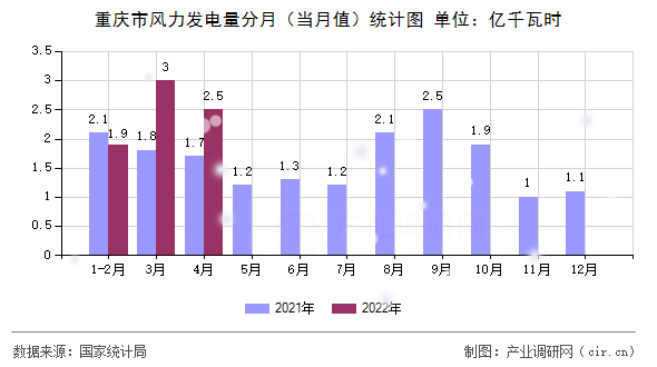 重慶市風力發(fā)電量分月（當月值）統(tǒng)計圖