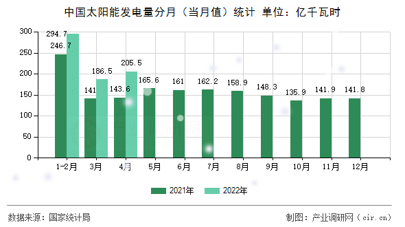 中國太陽能發(fā)電量分月（當(dāng)月值）統(tǒng)計
