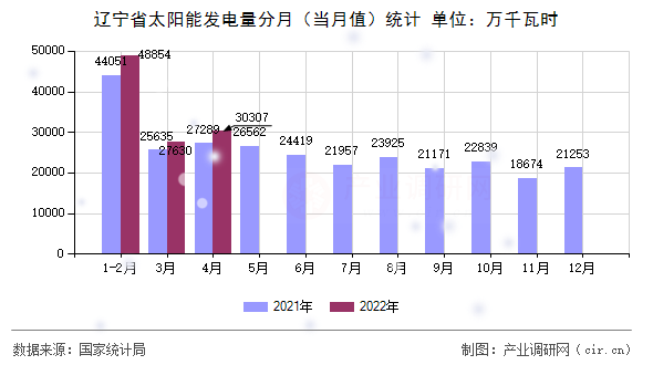 遼寧省太陽能發(fā)電量分月（當(dāng)月值）統(tǒng)計(jì)