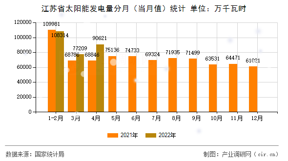 江蘇省太陽能發(fā)電量分月(當(dāng)月值)統(tǒng)計(jì) 江蘇省太陽能發(fā)電量分月(當(dāng)月值)統(tǒng)計(jì)