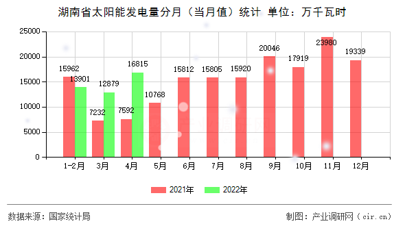湖南省太陽能發(fā)電量分月（當月值）統(tǒng)計