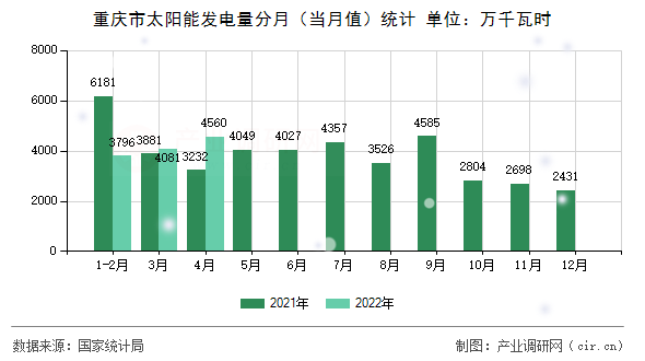 重慶市太陽(yáng)能發(fā)電量分月(當(dāng)月值)統(tǒng)計(jì) 重慶市太陽(yáng)能發(fā)電量分月(當(dāng)月值)統(tǒng)計(jì)