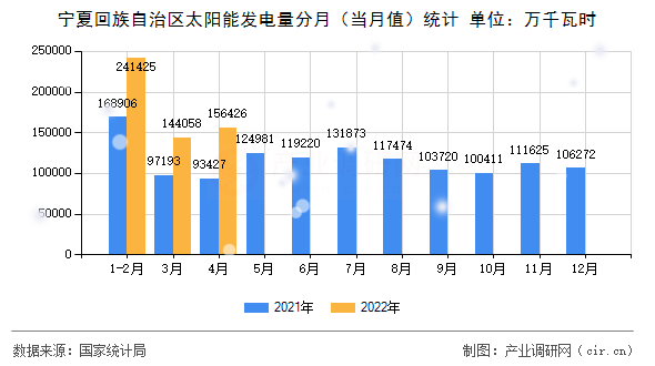 寧夏回族自治區(qū)太陽能發(fā)電量分月（當月值）統(tǒng)計