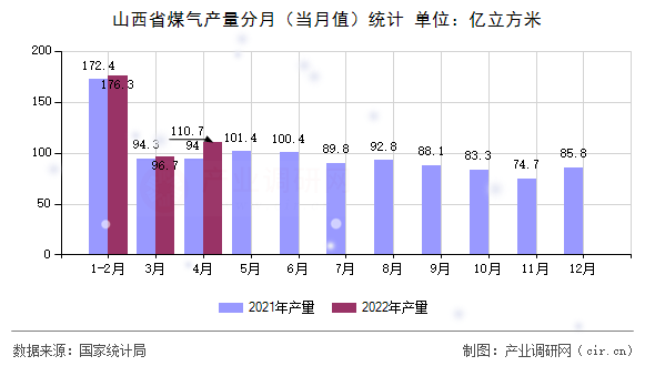 山西省煤氣產(chǎn)量分月（當(dāng)月值）統(tǒng)計(jì)