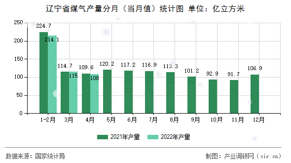 遼寧省煤氣產(chǎn)量分月(當月值)統(tǒng)計圖 遼寧省煤氣產(chǎn)量分月(當月值)統(tǒng)計圖