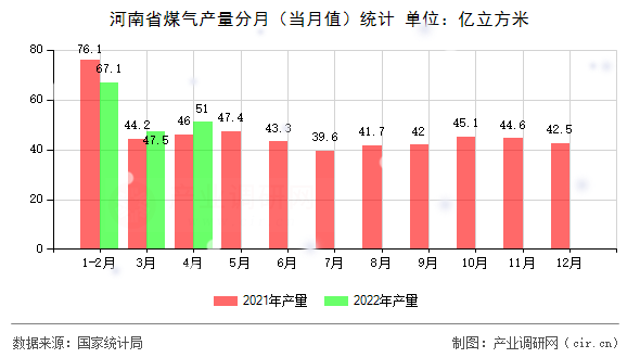 河南省煤氣產量分月（當月值）統(tǒng)計