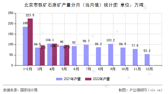 北京市鐵礦石原礦產量分月（當月值）統(tǒng)計圖