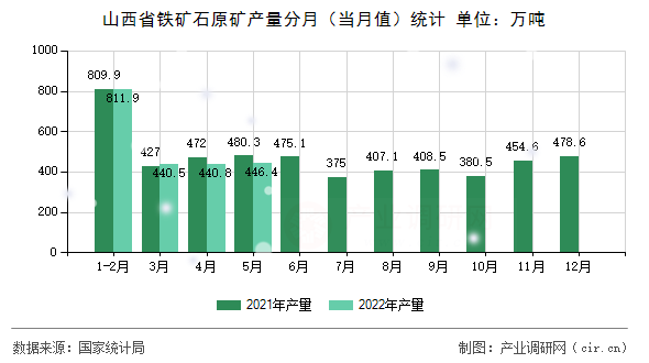 山西省鐵礦石原礦產(chǎn)量分月（當(dāng)月值）統(tǒng)計(jì)