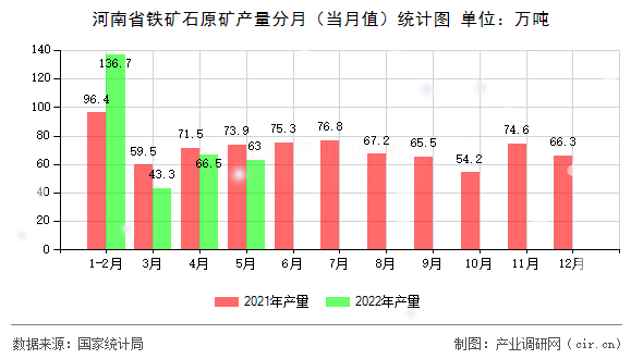 河南省鐵礦石原礦產(chǎn)量分月(當(dāng)月值)統(tǒng)計(jì)圖 河南省鐵礦石原礦產(chǎn)量分月(當(dāng)月值)統(tǒng)計(jì)圖