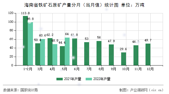 海南省鐵礦石原礦產(chǎn)量分月（當月值）統(tǒng)計圖