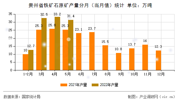 貴州省鐵礦石原礦產(chǎn)量分月（當月值）統(tǒng)計