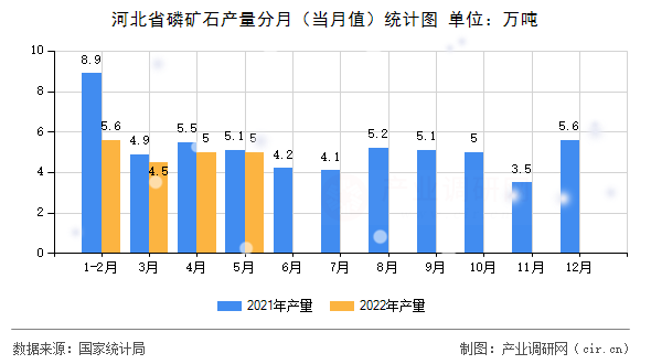 河北省磷礦石產(chǎn)量分月（當月值）統(tǒng)計圖