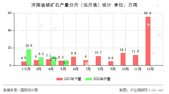 河南省磷礦石產(chǎn)量分月（當(dāng)月值）統(tǒng)計