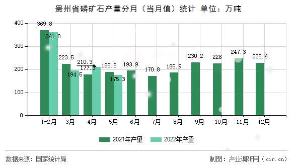 貴州省磷礦石產(chǎn)量分月（當(dāng)月值）統(tǒng)計(jì)
