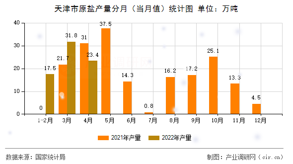 天津市原鹽產(chǎn)量分月(當(dāng)月值)統(tǒng)計(jì)圖 天津市原鹽產(chǎn)量分月(當(dāng)月值)統(tǒng)計(jì)圖