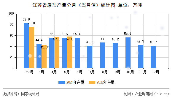 江蘇省原鹽產(chǎn)量分月（當月值）統(tǒng)計圖