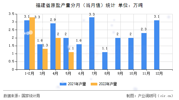 福建省原鹽產(chǎn)量分月(當(dāng)月值)統(tǒng)計(jì) 福建省原鹽產(chǎn)量分月(當(dāng)月值)統(tǒng)計(jì)