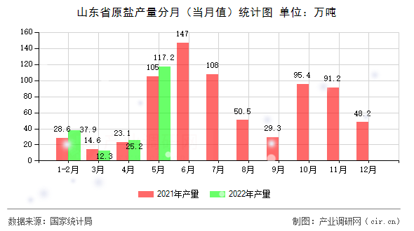 山東省原鹽產(chǎn)量分月（當月值）統(tǒng)計圖