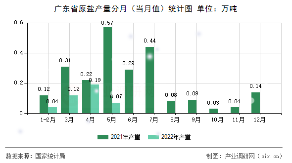 廣東省原鹽產(chǎn)量分月（當(dāng)月值）統(tǒng)計(jì)圖