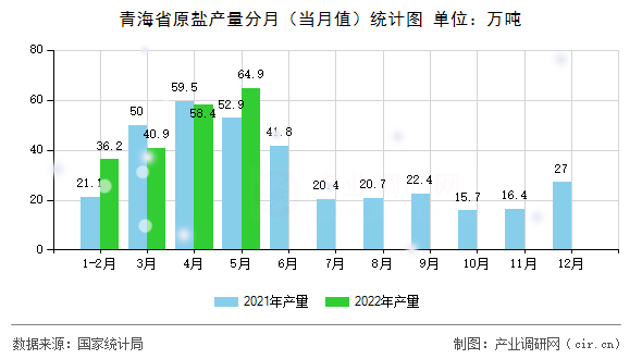 青海省原鹽產(chǎn)量分月（當(dāng)月值）統(tǒng)計圖