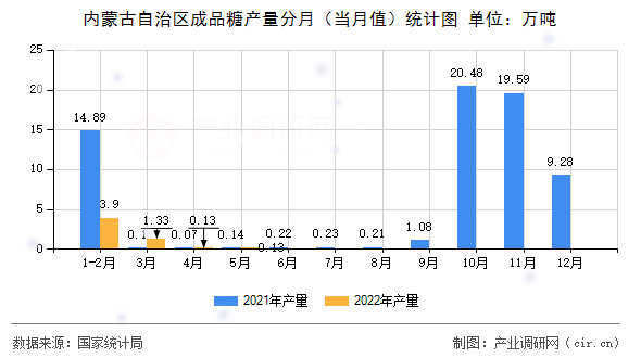 內(nèi)蒙古自治區(qū)成品糖產(chǎn)量分月（當月值）統(tǒng)計圖