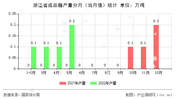 浙江省成品糖產(chǎn)量分月（當(dāng)月值）統(tǒng)計
