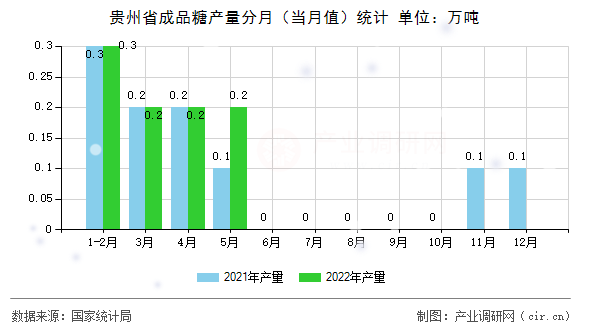 貴州省成品糖產(chǎn)量分月（當(dāng)月值）統(tǒng)計
