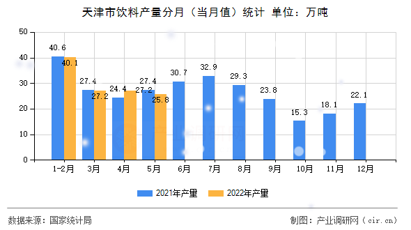 天津市飲料產(chǎn)量分月（當(dāng)月值）統(tǒng)計(jì)