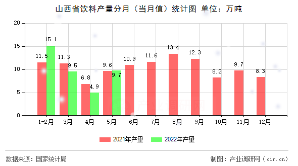 山西省飲料產(chǎn)量分月（當(dāng)月值）統(tǒng)計(jì)圖