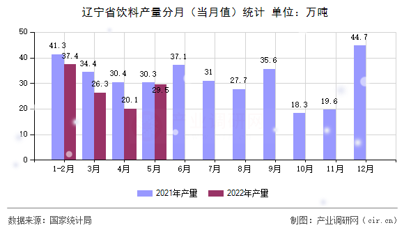 遼寧省飲料產(chǎn)量分月（當(dāng)月值）統(tǒng)計