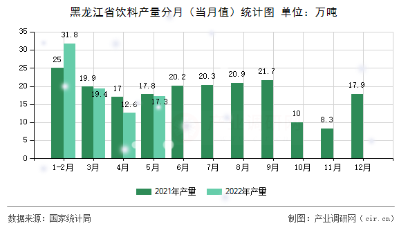 黑龍江省飲料產量分月（當月值）統(tǒng)計圖