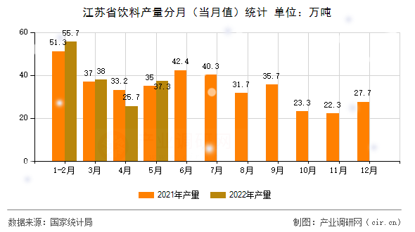 江蘇省飲料產量分月（當月值）統(tǒng)計