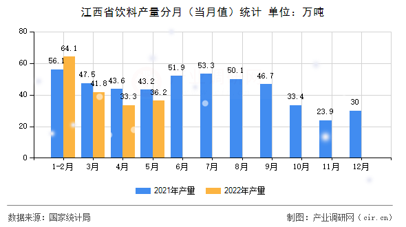 江西省飲料產(chǎn)量分月（當月值）統(tǒng)計