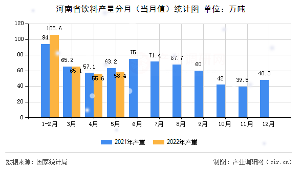 河南省飲料產(chǎn)量分月（當月值）統(tǒng)計圖