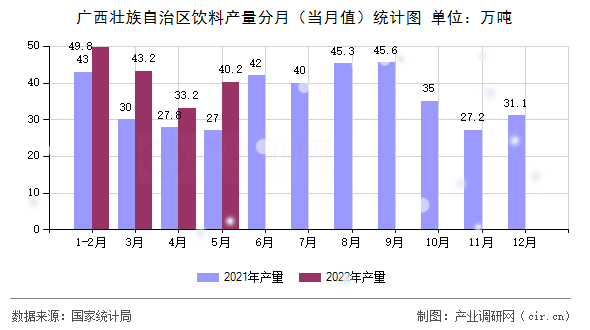 廣西壯族自治區(qū)飲料產(chǎn)量分月（當月值）統(tǒng)計圖