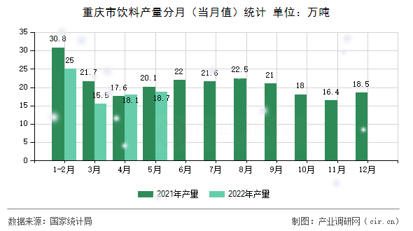 重慶市飲料產(chǎn)量分月(當(dāng)月值)統(tǒng)計(jì) 重慶市飲料產(chǎn)量分月(當(dāng)月值)統(tǒng)計(jì)