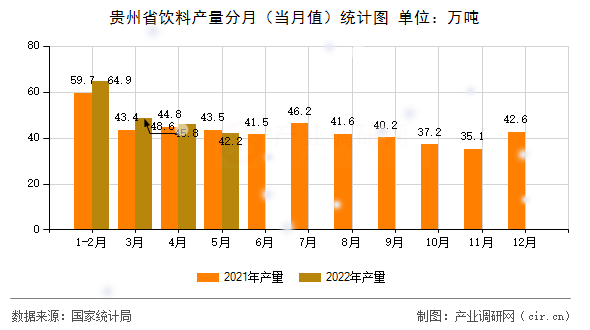貴州省飲料產(chǎn)量分月（當(dāng)月值）統(tǒng)計(jì)圖